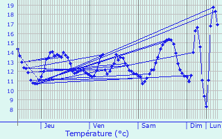 Graphique des tempratures prvues pour Sainte-Marguerite-en-Ouche
