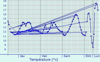 Graphique des tempratures prvues pour Freneuse-sur-Risle