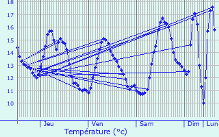 Graphique des tempratures prvues pour Mettet