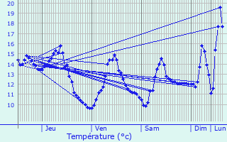 Graphique des tempratures prvues pour Sichamps