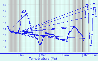 Graphique des tempratures prvues pour Aubel