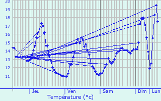 Graphique des tempratures prvues pour Frouard