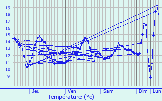 Graphique des tempratures prvues pour Pargny-la-Dhuys