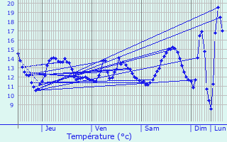 Graphique des tempratures prvues pour Sbcourt