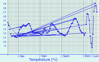 Graphique des tempratures prvues pour Le Thuit-Signol