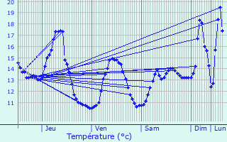 Graphique des tempratures prvues pour Poussay