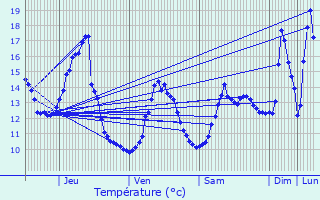 Graphique des tempratures prvues pour Viomnil