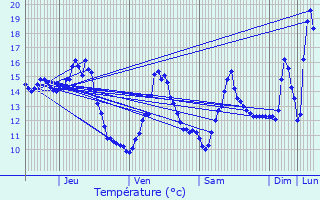 Graphique des tempratures prvues pour Fertrve