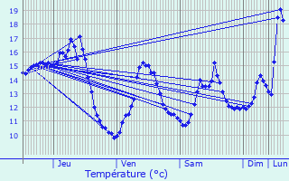 Graphique des tempratures prvues pour Saulzet