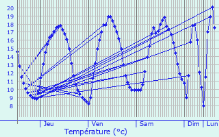 Graphique des tempratures prvues pour Grenay