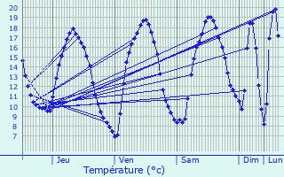 Graphique des tempratures prvues pour Guitt