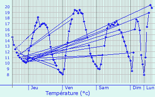 Graphique des tempratures prvues pour Bonheiden