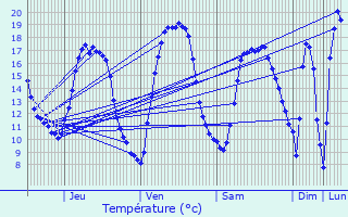 Graphique des tempratures prvues pour Wemmel