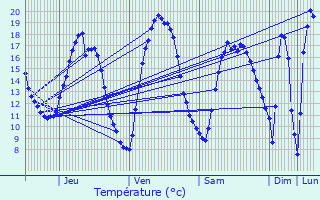 Graphique des tempratures prvues pour Herselt