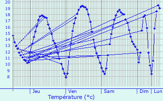 Graphique des tempratures prvues pour Alleur