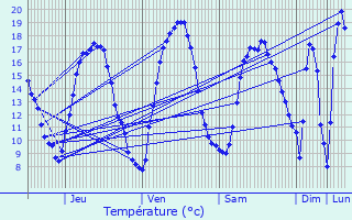 Graphique des tempratures prvues pour Maarkedal