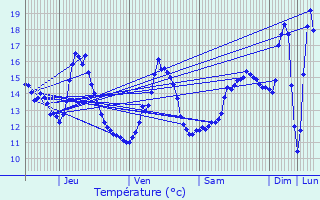 Graphique des tempratures prvues pour Pareid