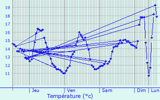 Graphique des tempratures prvues pour Jonville-en-Wovre