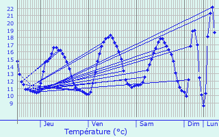 Graphique des tempratures prvues pour Noyal-Pontivy
