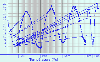 Graphique des tempratures prvues pour vreux