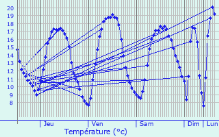 Graphique des tempratures prvues pour Ternat