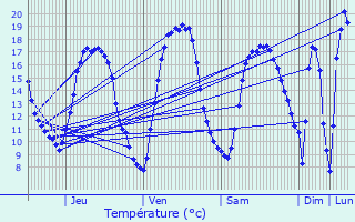 Graphique des tempratures prvues pour Liedekerke