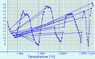 Graphique des tempratures prvues pour Haacht