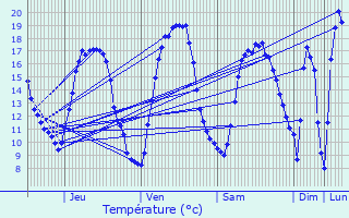 Graphique des tempratures prvues pour Erpe-Mere