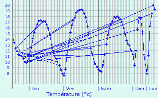 Graphique des tempratures prvues pour Overijse