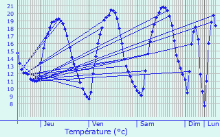 Graphique des tempratures prvues pour Saint-Franois-Lacroix
