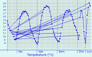 Graphique des tempratures prvues pour Herne