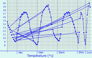 Graphique des tempratures prvues pour Zwalm