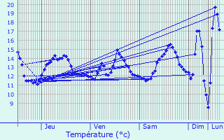 Graphique des tempratures prvues pour Vraiville