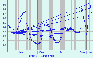 Graphique des tempratures prvues pour Gelvcourt-et-Adompt