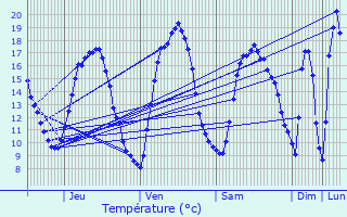 Graphique des tempratures prvues pour Machelen