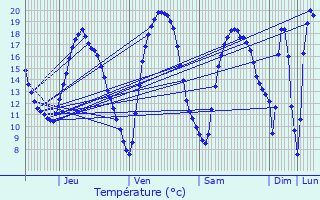 Graphique des tempratures prvues pour Alken