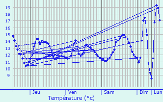 Graphique des tempratures prvues pour La Guroulde