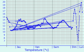 Graphique des tempratures prvues pour Saint-Crpin-Ibouvillers