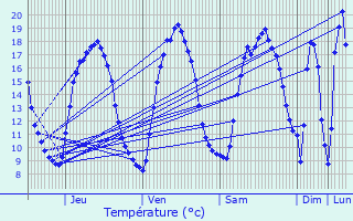 Graphique des tempratures prvues pour Meurchin