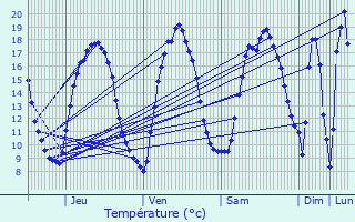 Graphique des tempratures prvues pour Avion