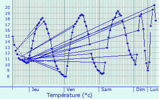 Graphique des tempratures prvues pour Melesse