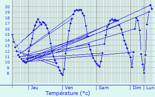 Graphique des tempratures prvues pour Kortenberg