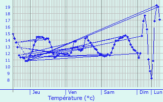 Graphique des tempratures prvues pour La Trinit