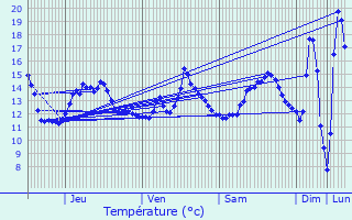 Graphique des tempratures prvues pour Daubeuf-prs-Vatteville