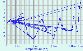 Graphique des tempratures prvues pour Bard