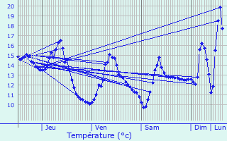 Graphique des tempratures prvues pour Breugnon