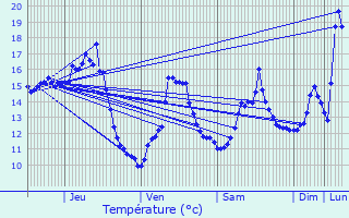 Graphique des tempratures prvues pour Loriges