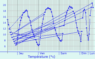 Graphique des tempratures prvues pour Clermont
