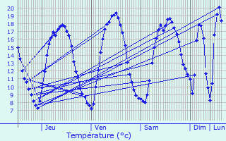 Graphique des tempratures prvues pour Brunehaut