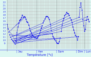 Graphique des tempratures prvues pour Lellig